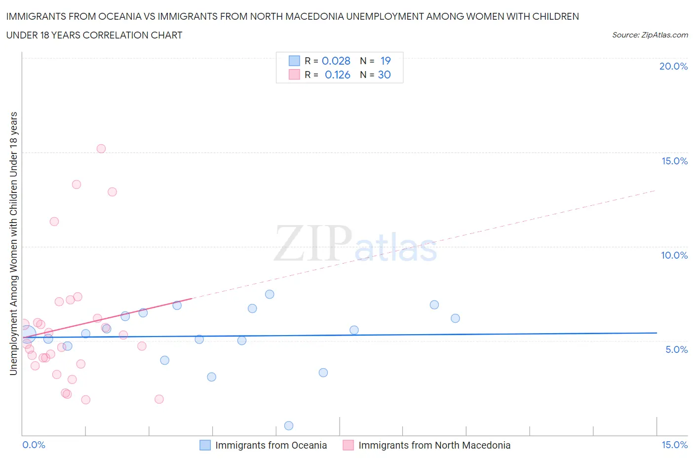 Immigrants from Oceania vs Immigrants from North Macedonia Unemployment Among Women with Children Under 18 years