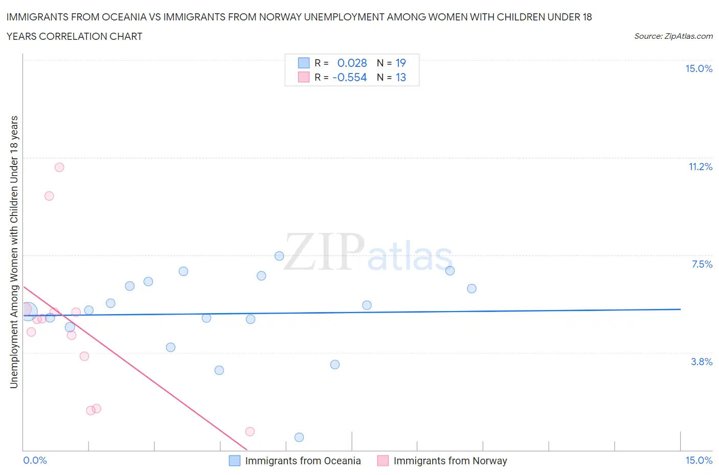 Immigrants from Oceania vs Immigrants from Norway Unemployment Among Women with Children Under 18 years