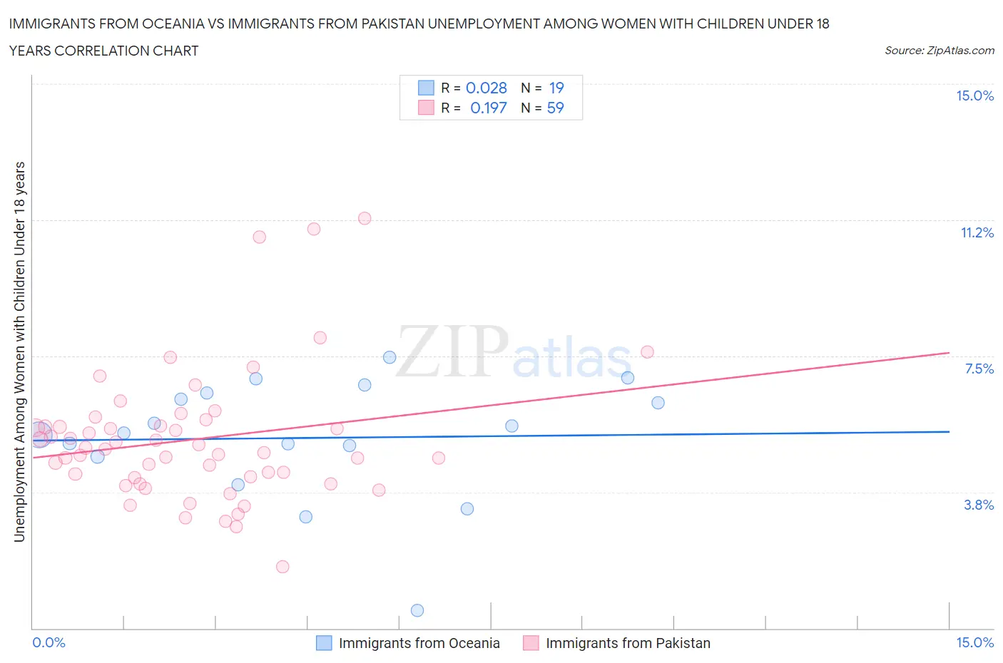 Immigrants from Oceania vs Immigrants from Pakistan Unemployment Among Women with Children Under 18 years