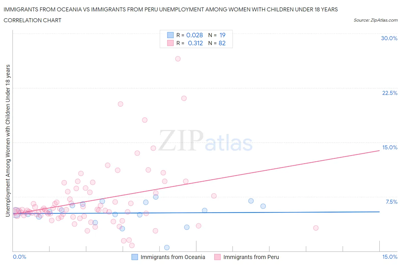 Immigrants from Oceania vs Immigrants from Peru Unemployment Among Women with Children Under 18 years