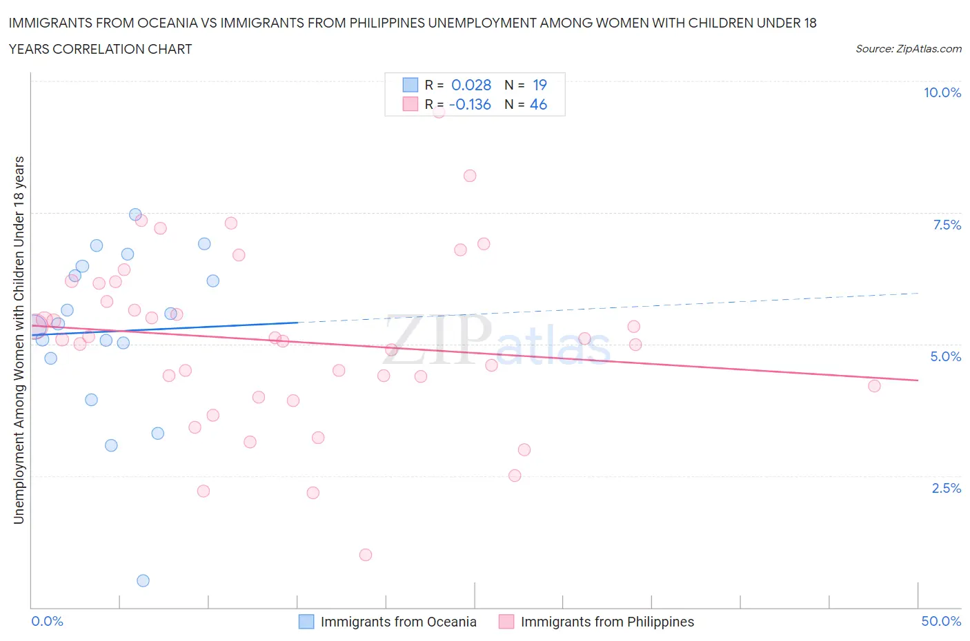 Immigrants from Oceania vs Immigrants from Philippines Unemployment Among Women with Children Under 18 years