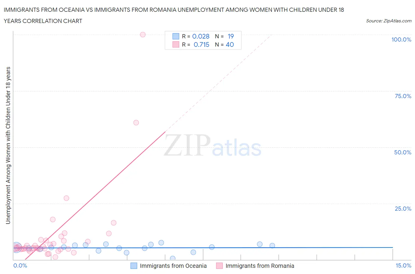 Immigrants from Oceania vs Immigrants from Romania Unemployment Among Women with Children Under 18 years