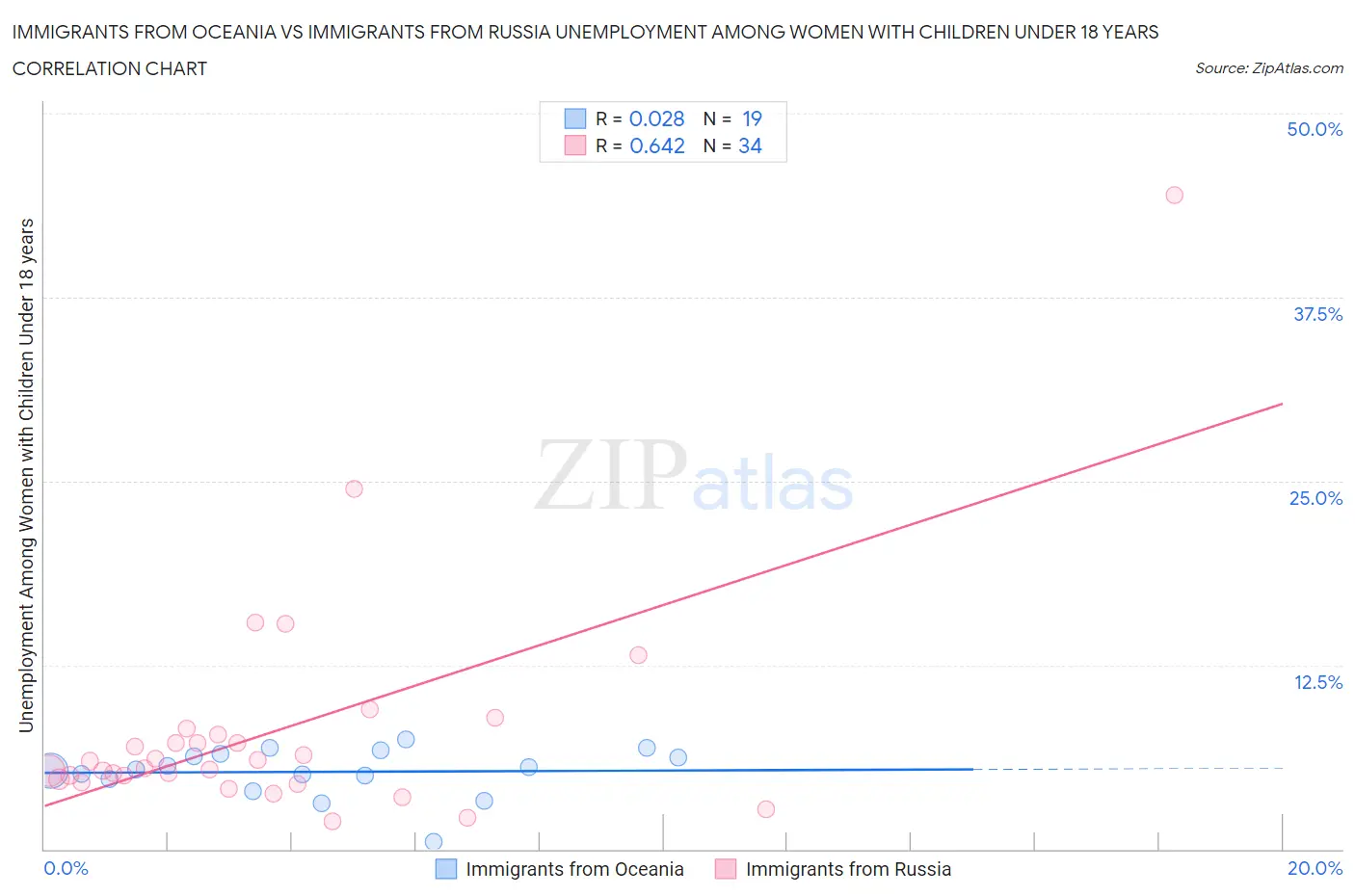 Immigrants from Oceania vs Immigrants from Russia Unemployment Among Women with Children Under 18 years