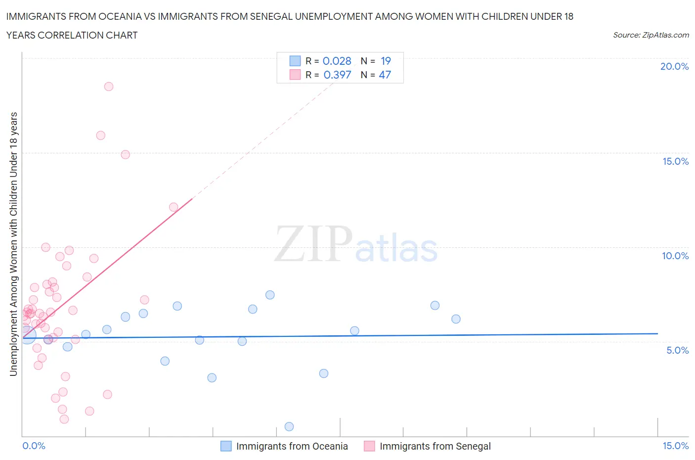 Immigrants from Oceania vs Immigrants from Senegal Unemployment Among Women with Children Under 18 years
