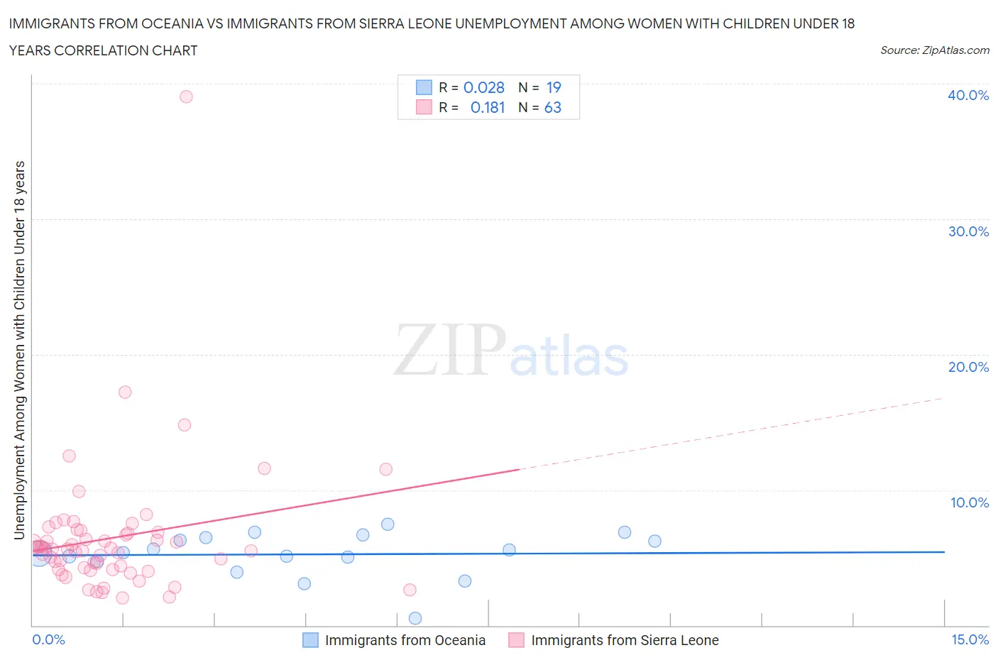 Immigrants from Oceania vs Immigrants from Sierra Leone Unemployment Among Women with Children Under 18 years