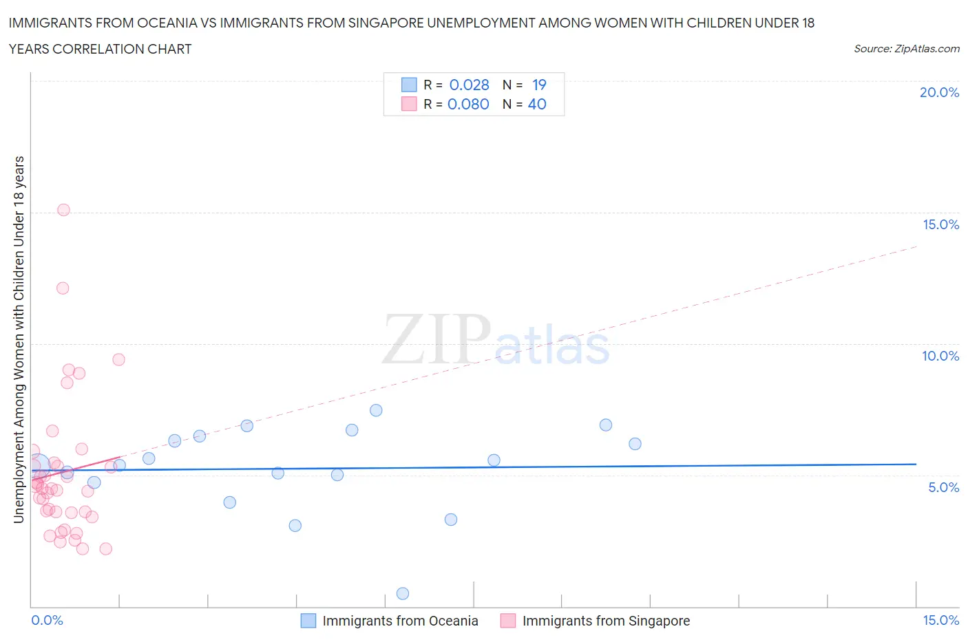 Immigrants from Oceania vs Immigrants from Singapore Unemployment Among Women with Children Under 18 years