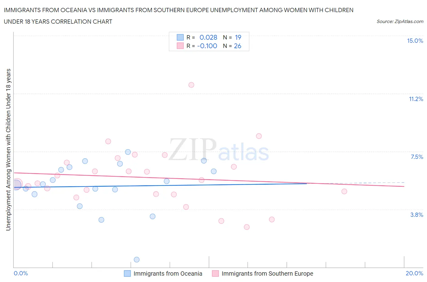 Immigrants from Oceania vs Immigrants from Southern Europe Unemployment Among Women with Children Under 18 years