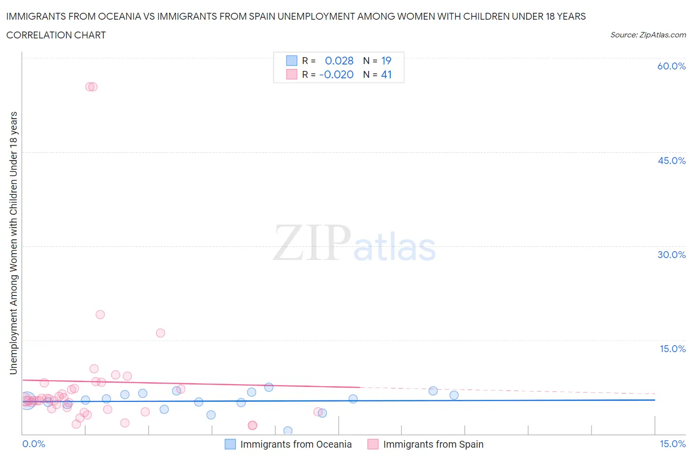 Immigrants from Oceania vs Immigrants from Spain Unemployment Among Women with Children Under 18 years
