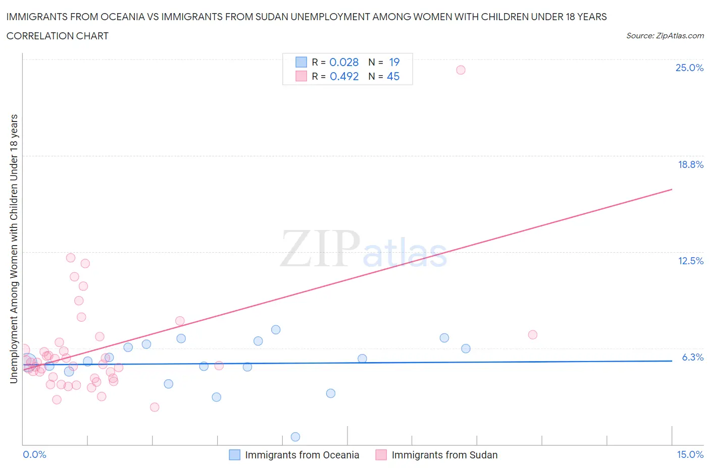 Immigrants from Oceania vs Immigrants from Sudan Unemployment Among Women with Children Under 18 years