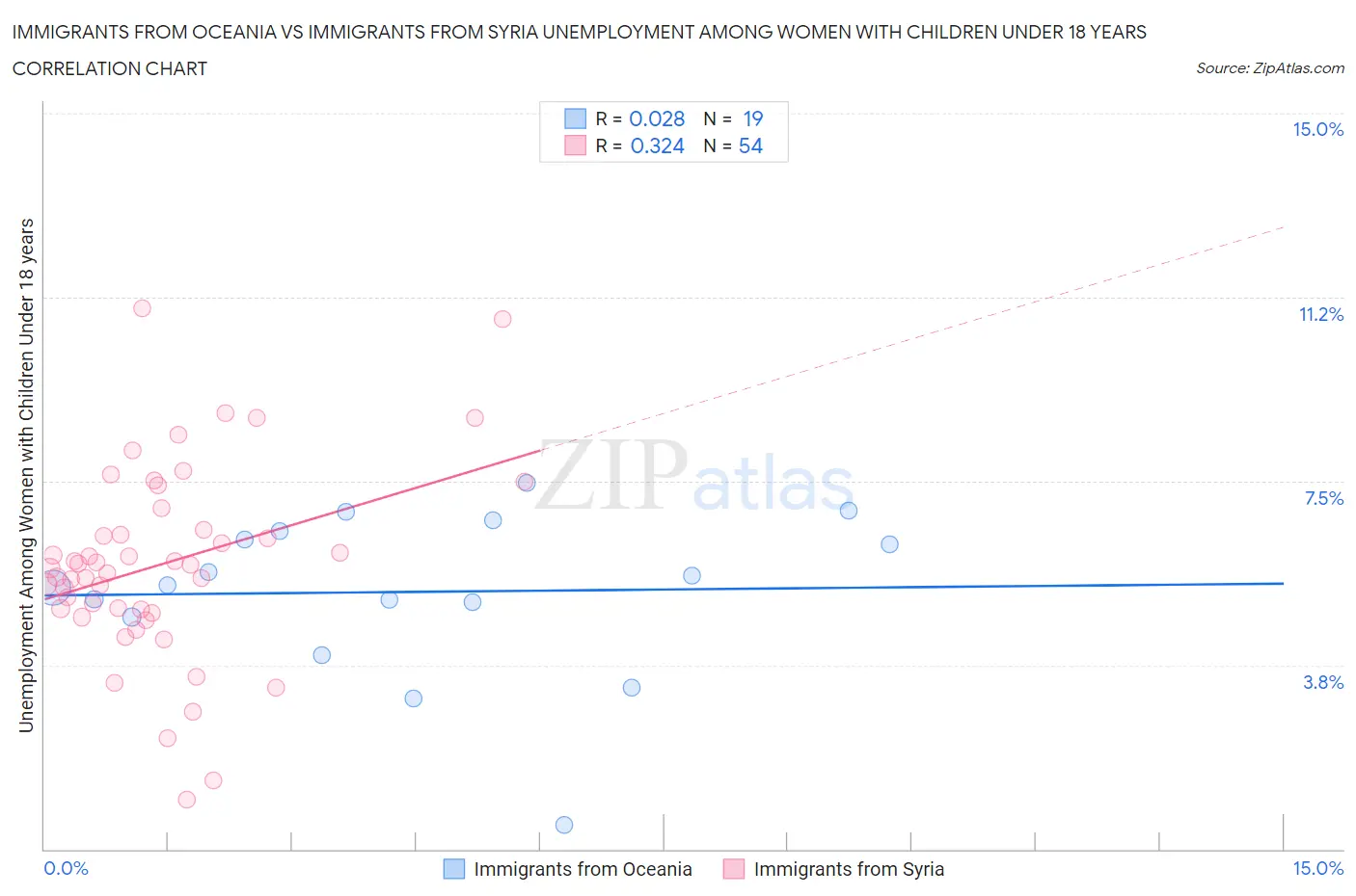 Immigrants from Oceania vs Immigrants from Syria Unemployment Among Women with Children Under 18 years