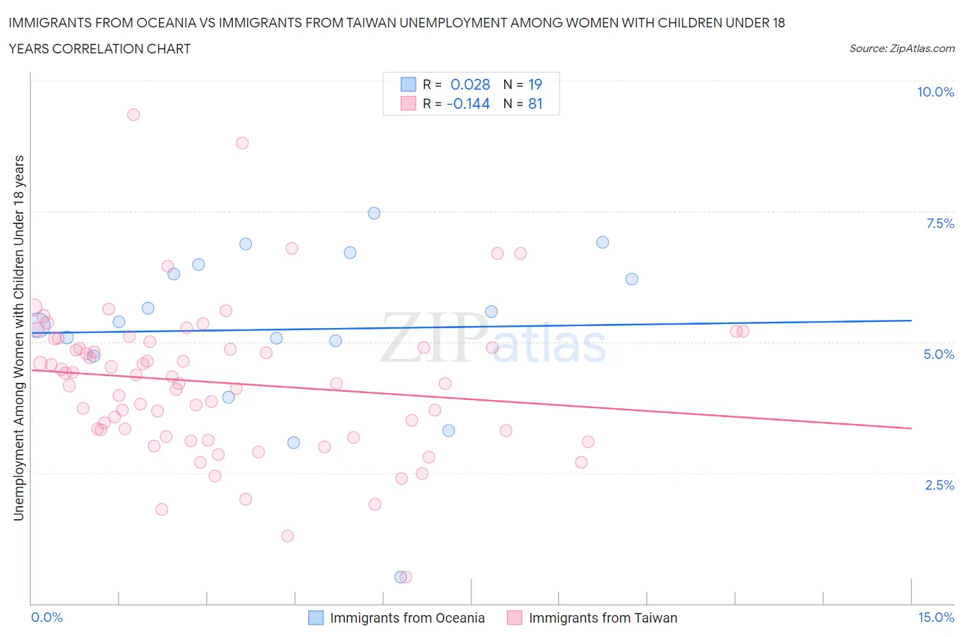 Immigrants from Oceania vs Immigrants from Taiwan Unemployment Among Women with Children Under 18 years