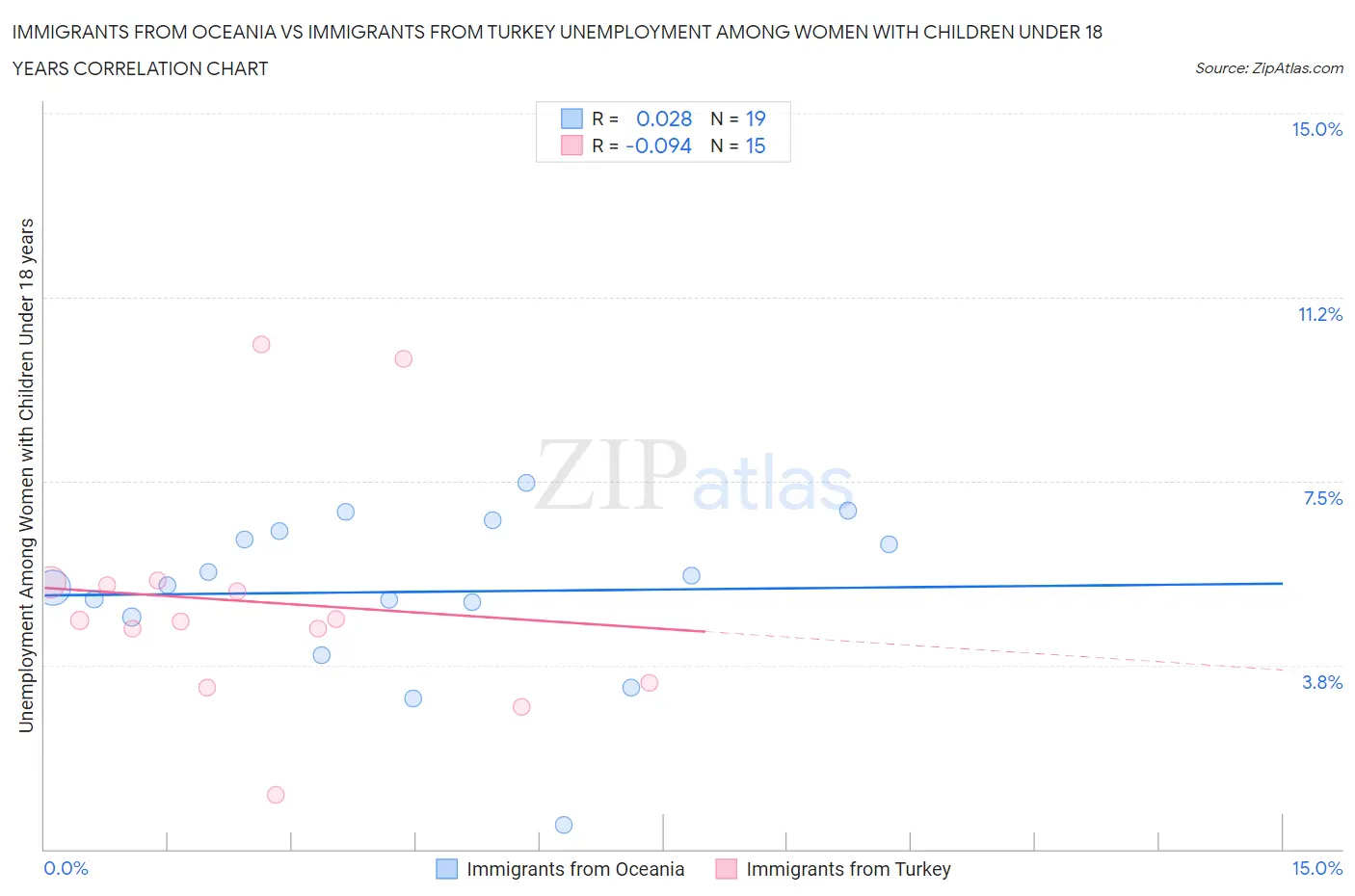 Immigrants from Oceania vs Immigrants from Turkey Unemployment Among Women with Children Under 18 years