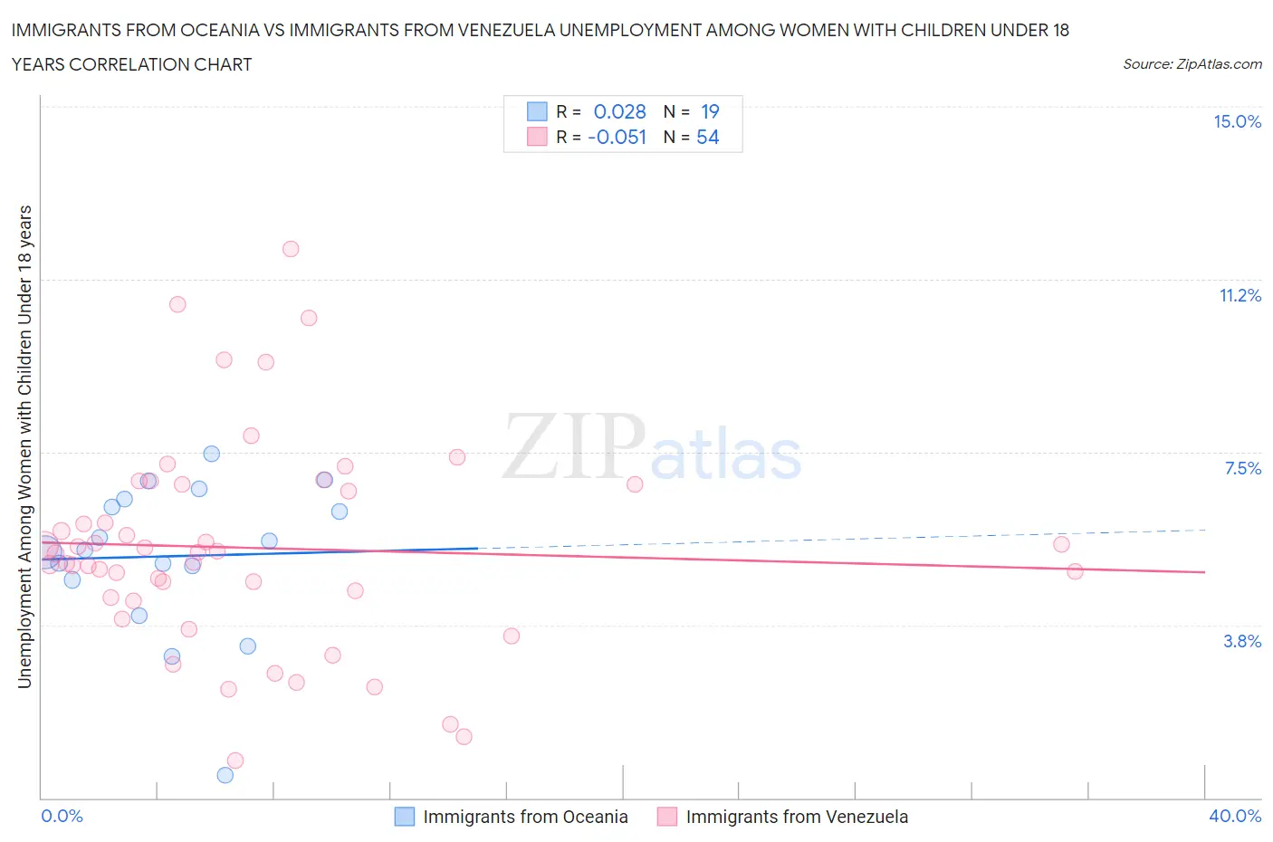 Immigrants from Oceania vs Immigrants from Venezuela Unemployment Among Women with Children Under 18 years