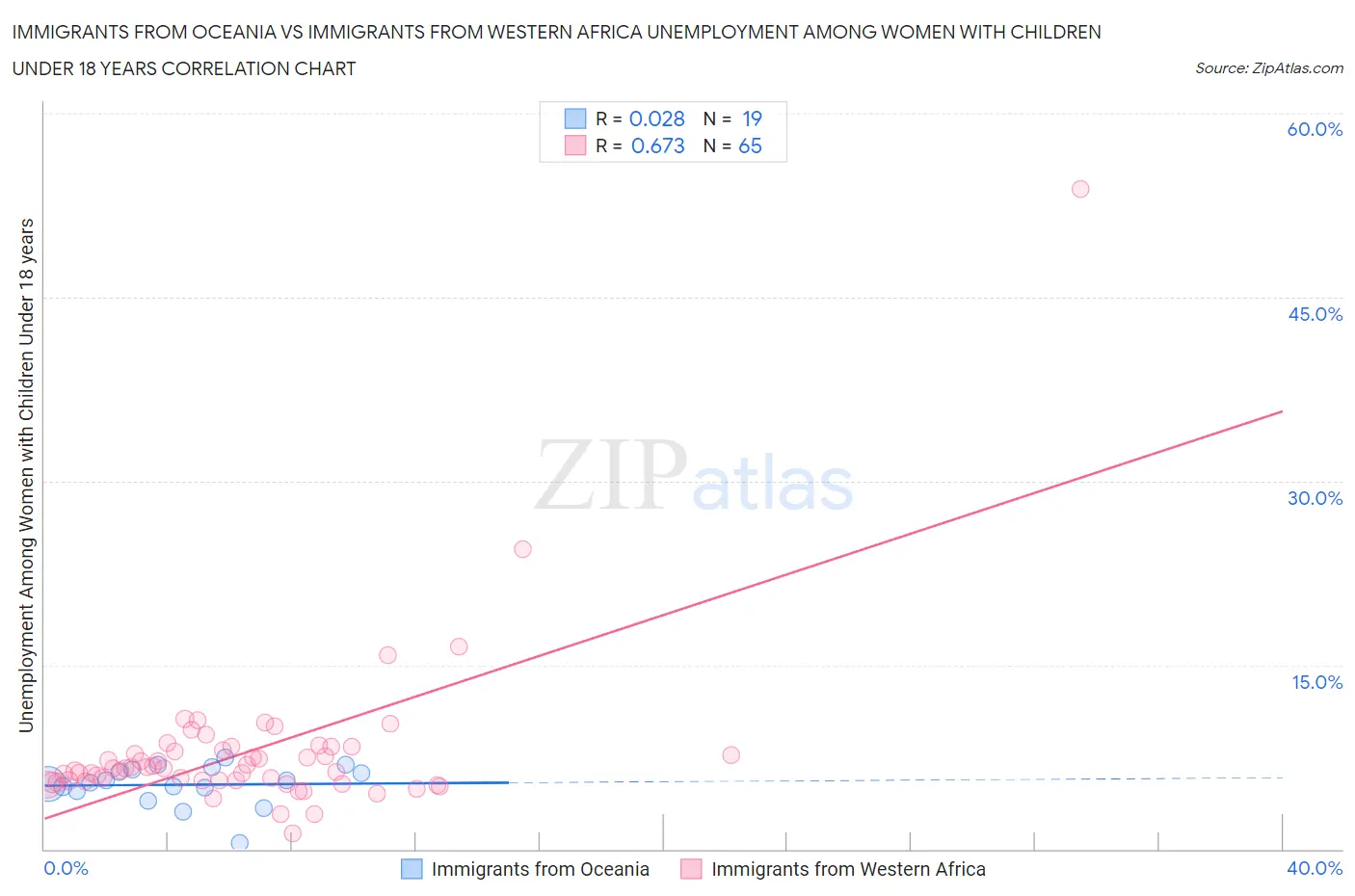 Immigrants from Oceania vs Immigrants from Western Africa Unemployment Among Women with Children Under 18 years