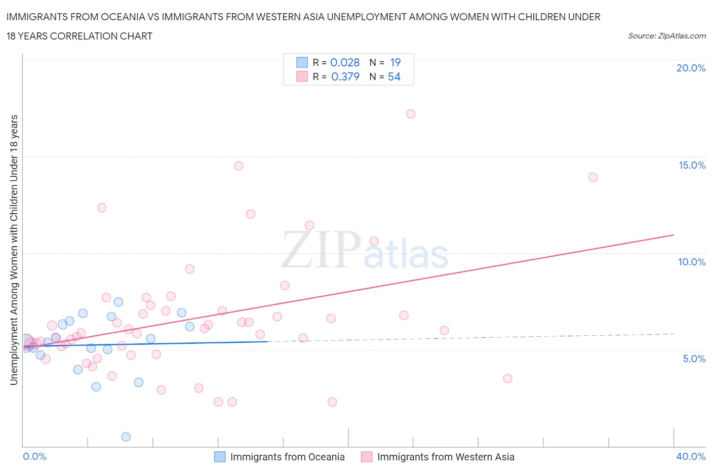 Immigrants from Oceania vs Immigrants from Western Asia Unemployment Among Women with Children Under 18 years