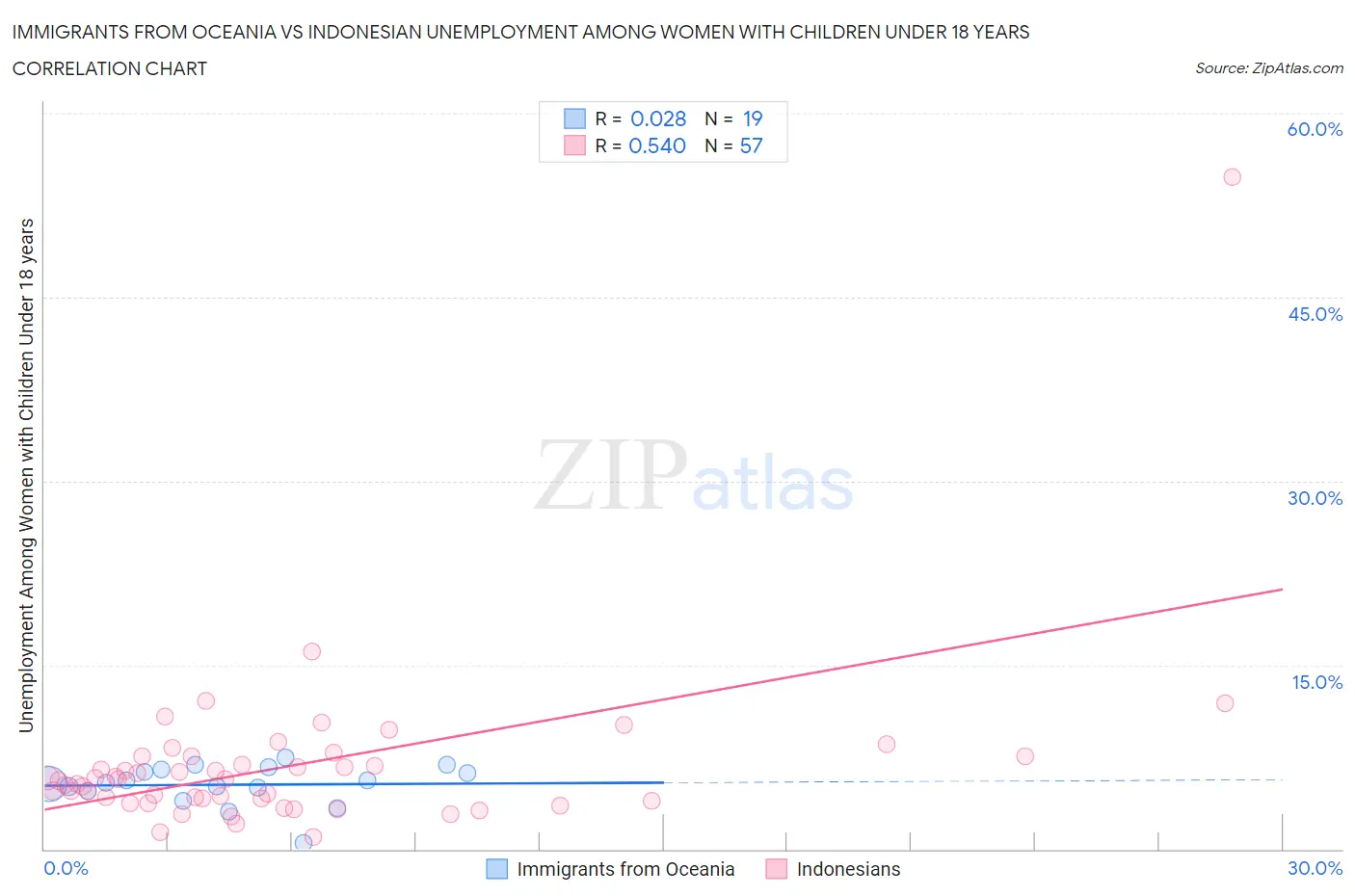 Immigrants from Oceania vs Indonesian Unemployment Among Women with Children Under 18 years