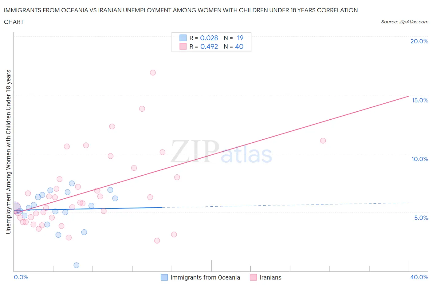 Immigrants from Oceania vs Iranian Unemployment Among Women with Children Under 18 years