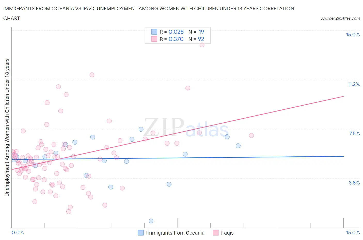 Immigrants from Oceania vs Iraqi Unemployment Among Women with Children Under 18 years