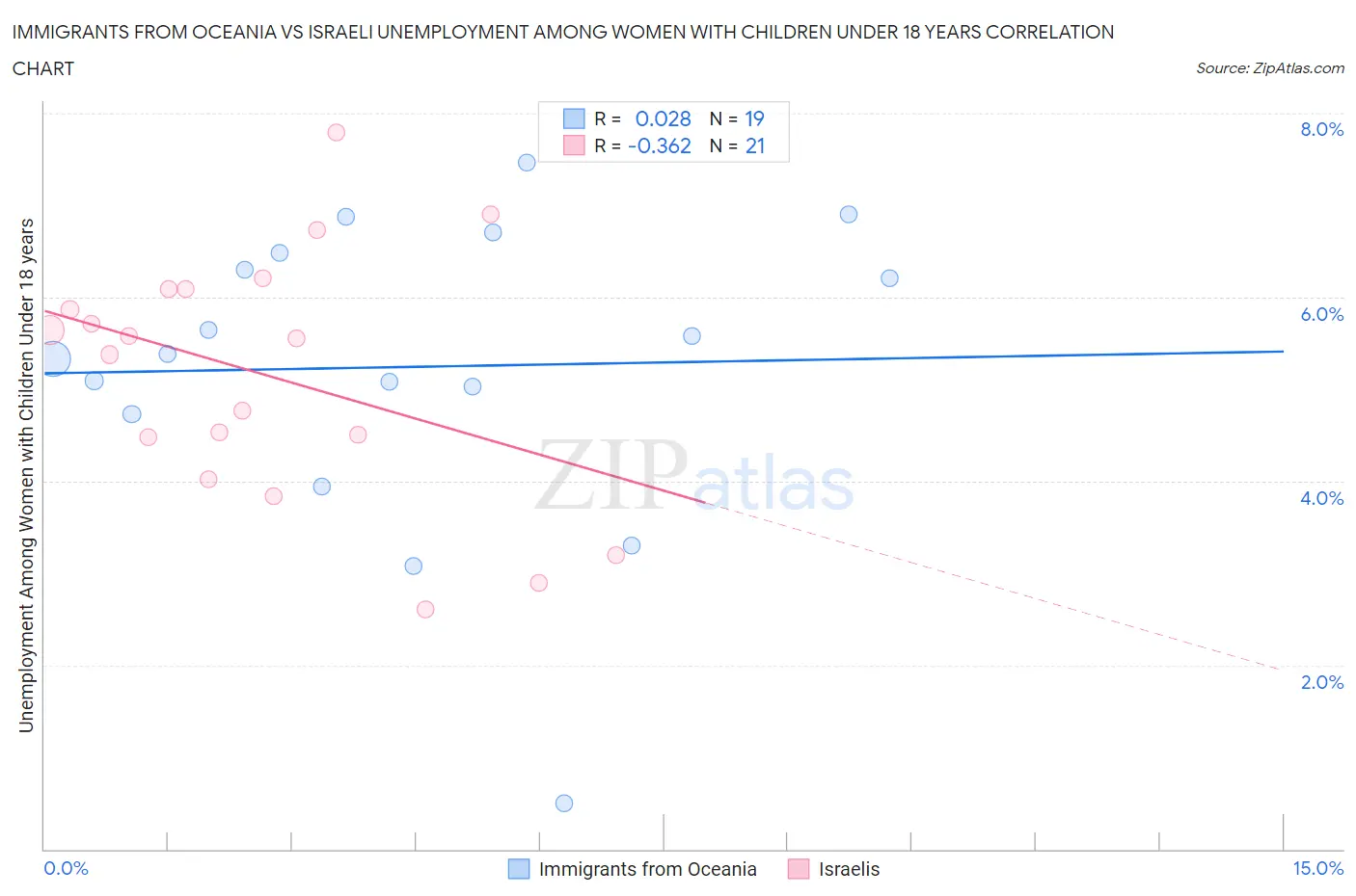 Immigrants from Oceania vs Israeli Unemployment Among Women with Children Under 18 years