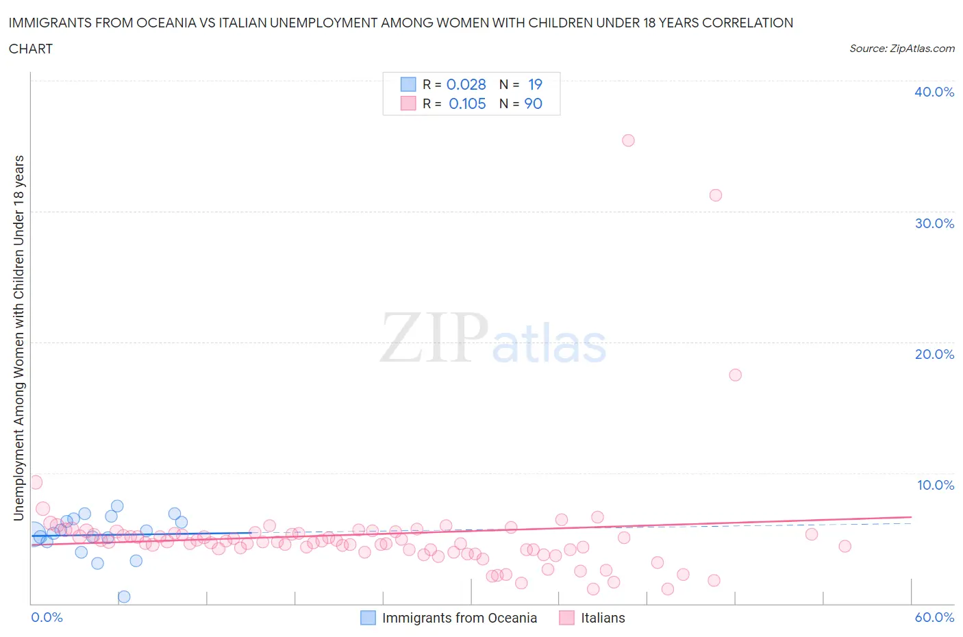 Immigrants from Oceania vs Italian Unemployment Among Women with Children Under 18 years