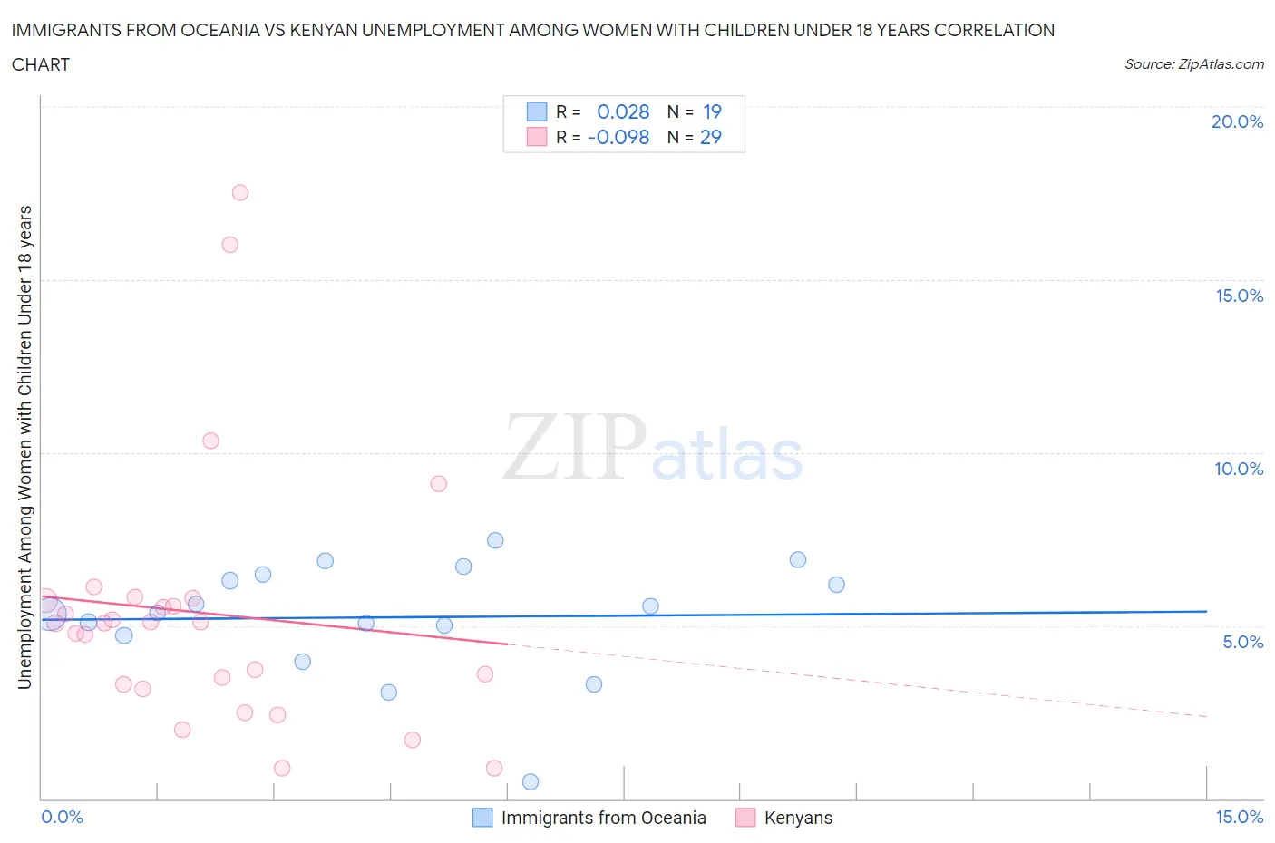 Immigrants from Oceania vs Kenyan Unemployment Among Women with Children Under 18 years