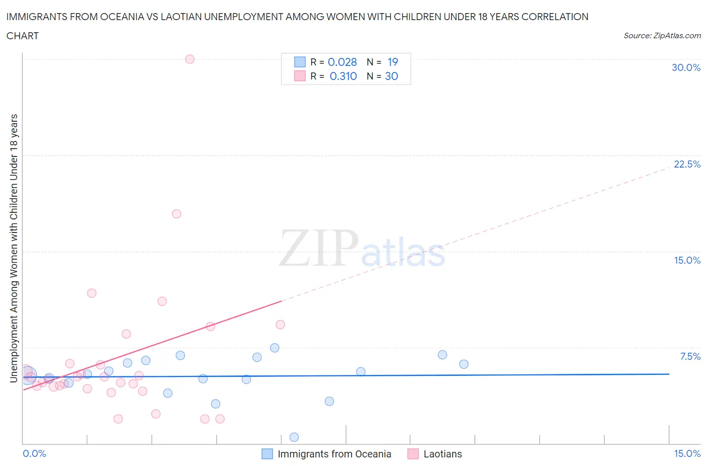 Immigrants from Oceania vs Laotian Unemployment Among Women with Children Under 18 years
