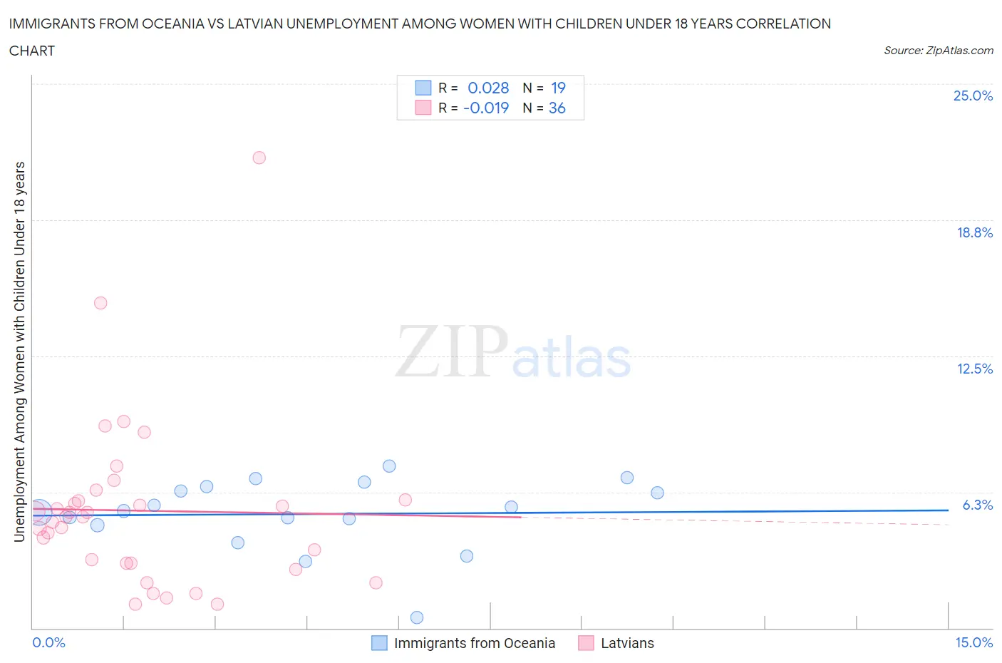Immigrants from Oceania vs Latvian Unemployment Among Women with Children Under 18 years