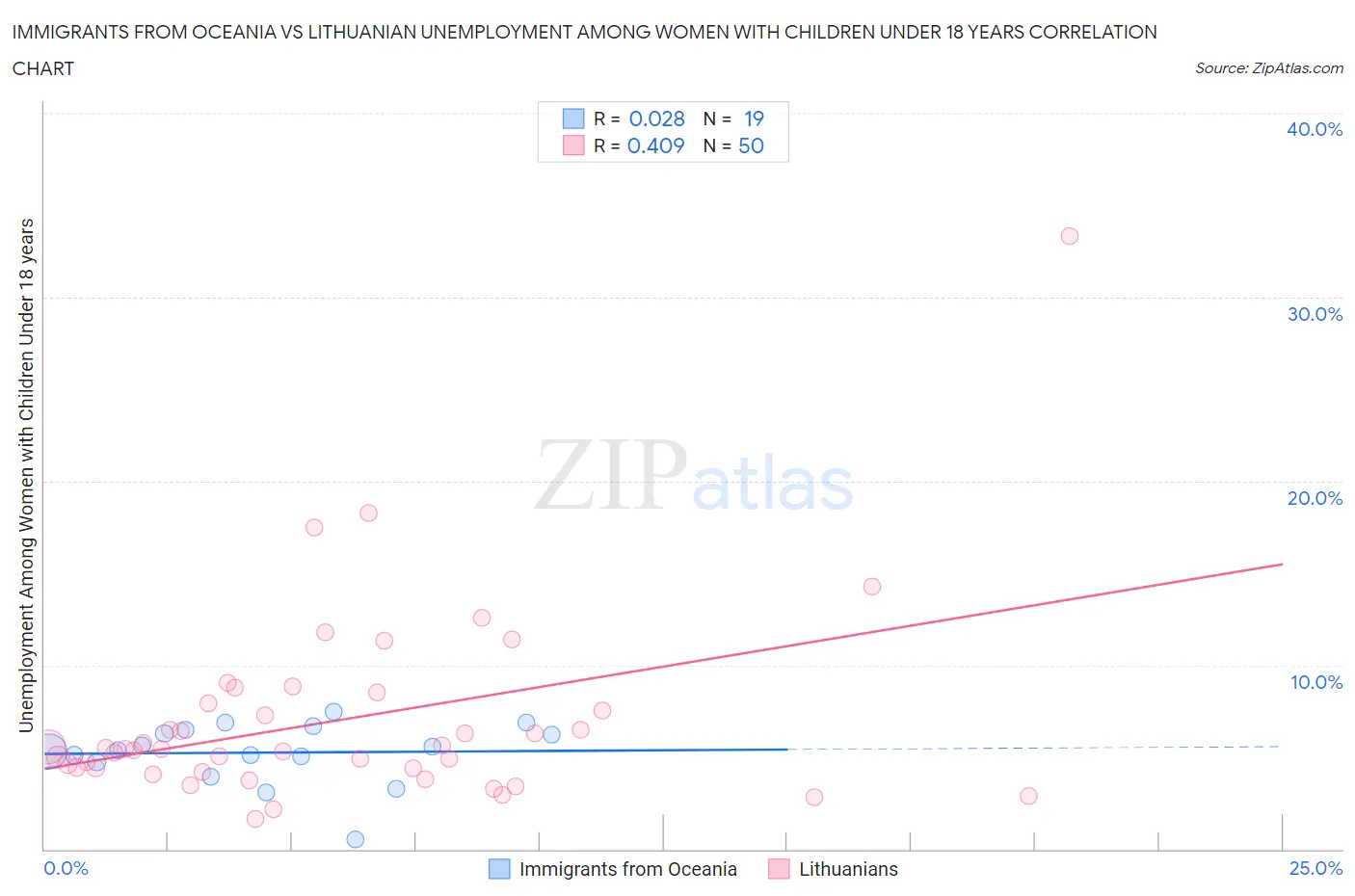 Immigrants from Oceania vs Lithuanian Unemployment Among Women with Children Under 18 years