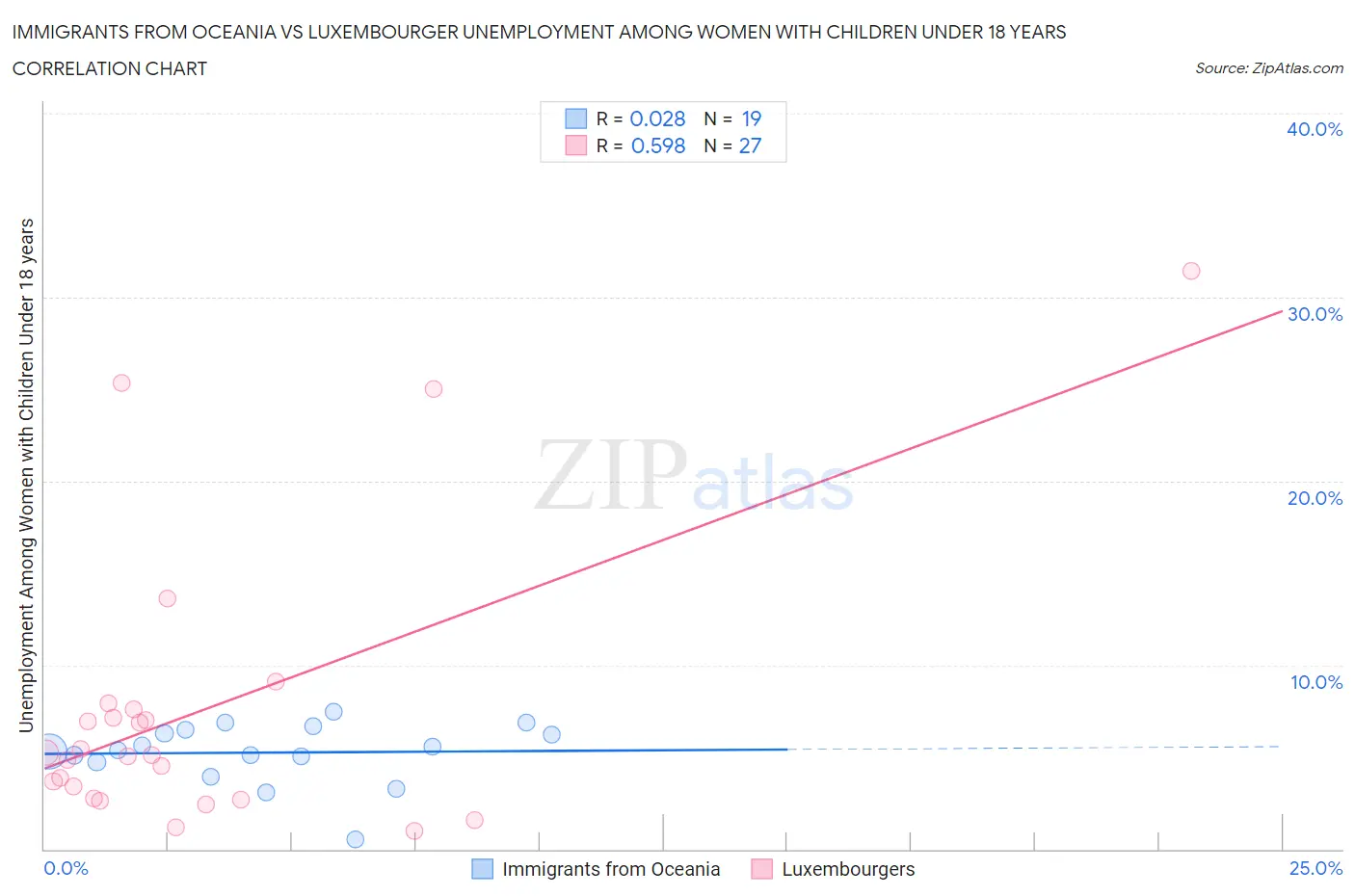 Immigrants from Oceania vs Luxembourger Unemployment Among Women with Children Under 18 years