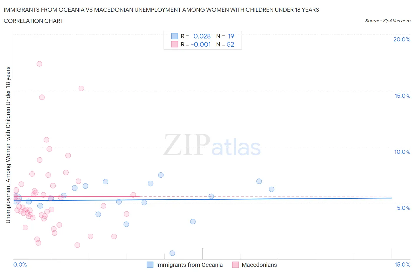 Immigrants from Oceania vs Macedonian Unemployment Among Women with Children Under 18 years