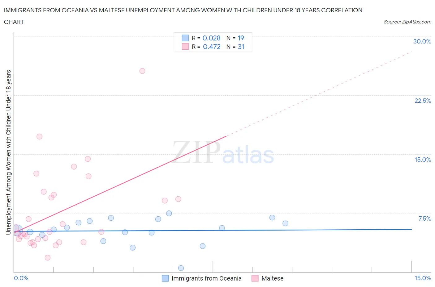 Immigrants from Oceania vs Maltese Unemployment Among Women with Children Under 18 years