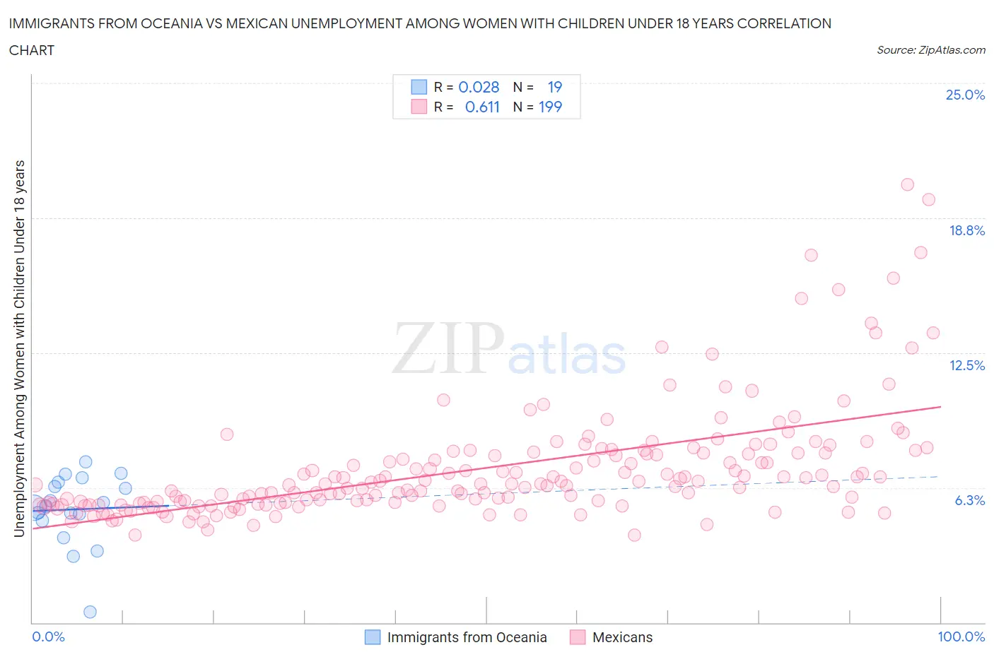 Immigrants from Oceania vs Mexican Unemployment Among Women with Children Under 18 years