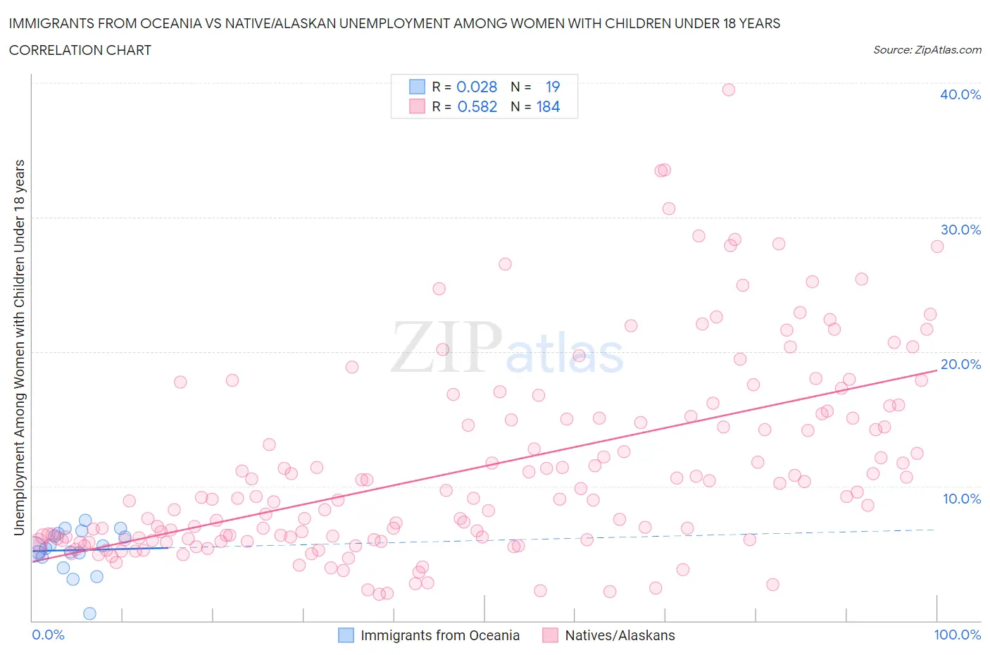 Immigrants from Oceania vs Native/Alaskan Unemployment Among Women with Children Under 18 years