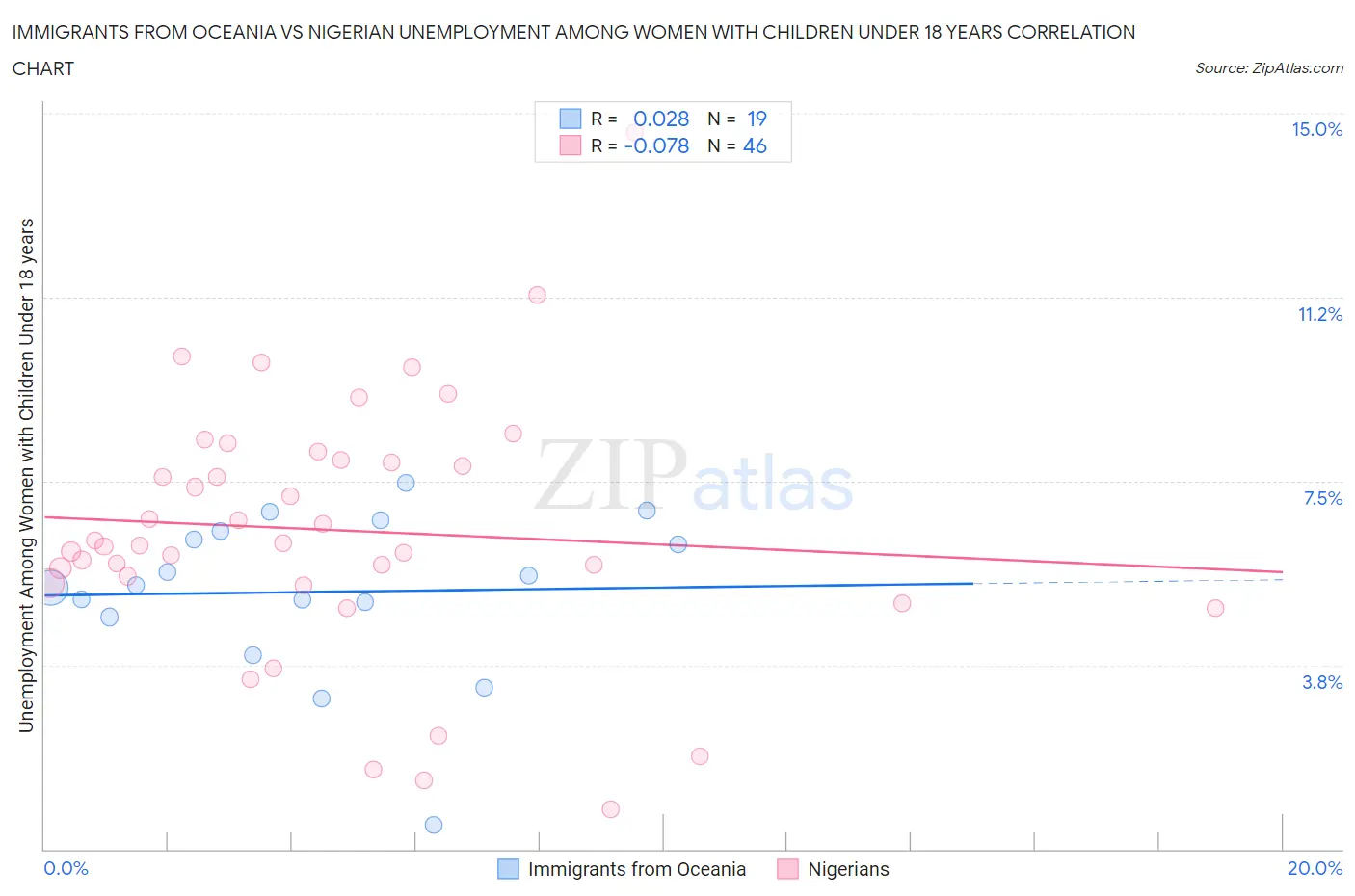 Immigrants from Oceania vs Nigerian Unemployment Among Women with Children Under 18 years