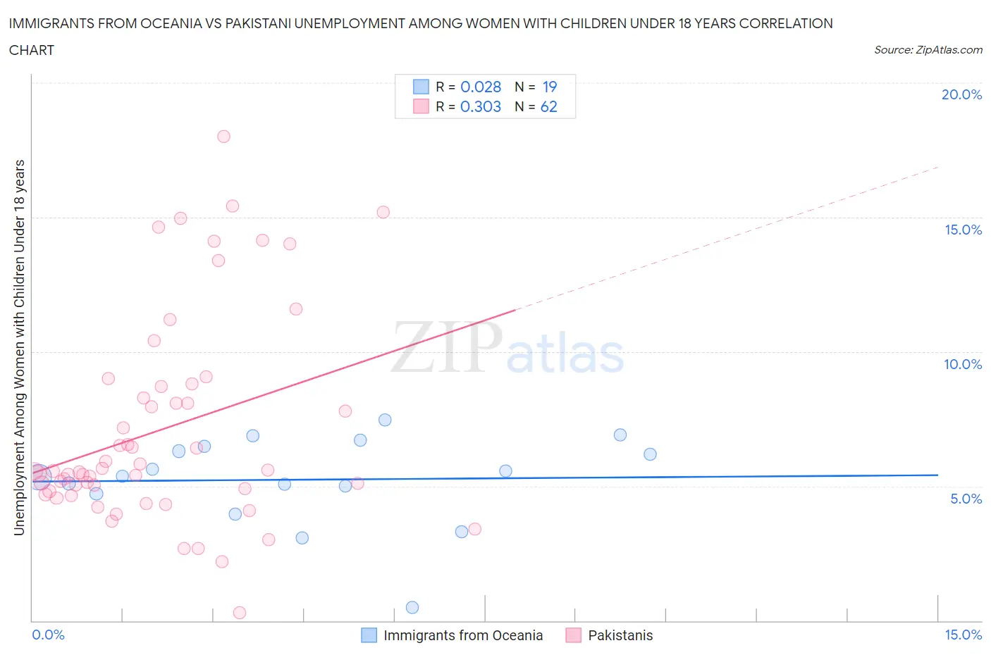 Immigrants from Oceania vs Pakistani Unemployment Among Women with Children Under 18 years