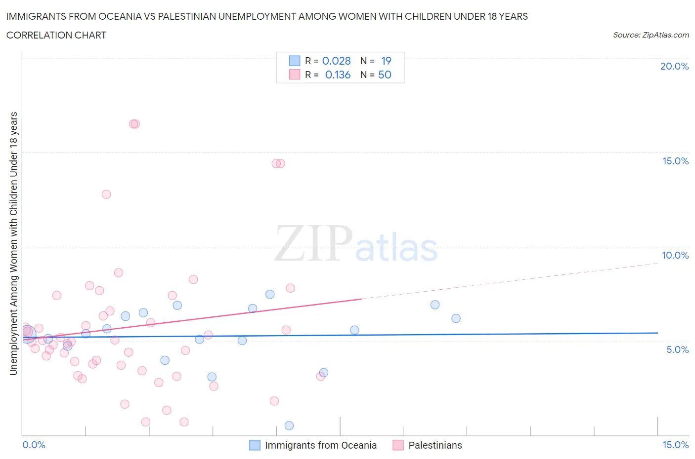Immigrants from Oceania vs Palestinian Unemployment Among Women with Children Under 18 years