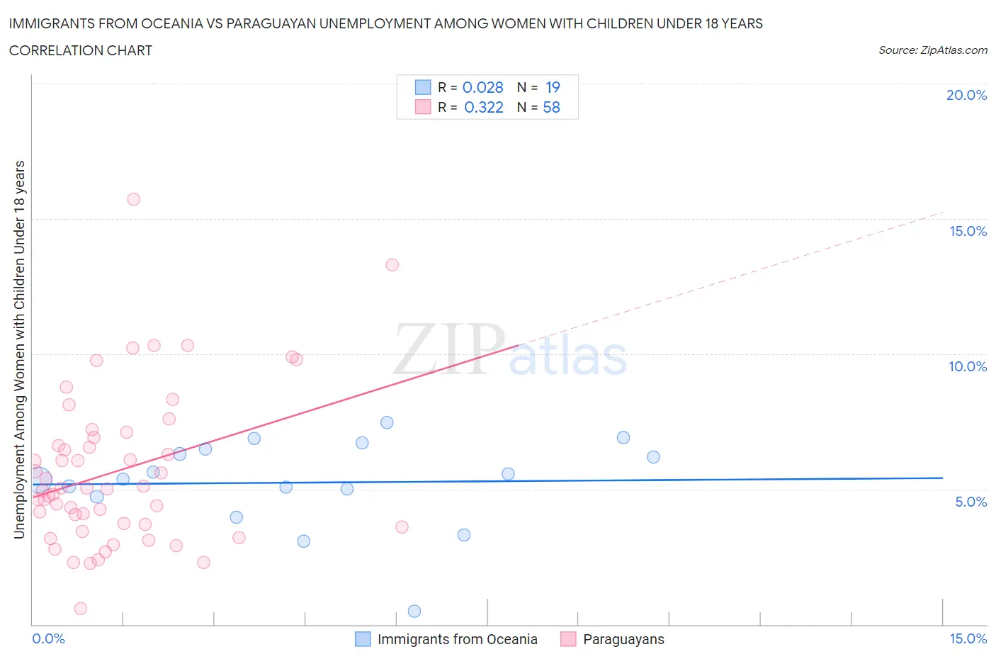 Immigrants from Oceania vs Paraguayan Unemployment Among Women with Children Under 18 years