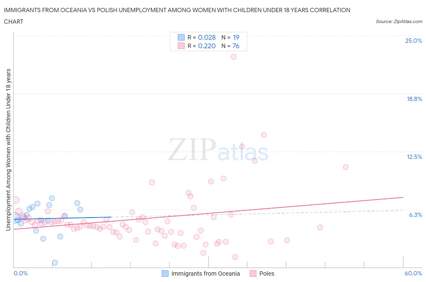 Immigrants from Oceania vs Polish Unemployment Among Women with Children Under 18 years