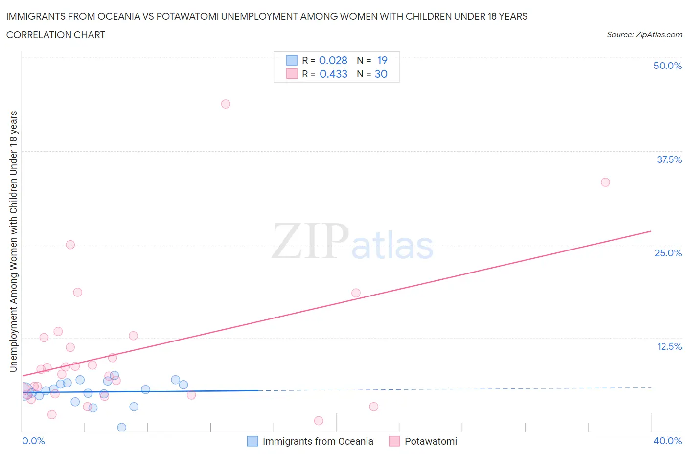Immigrants from Oceania vs Potawatomi Unemployment Among Women with Children Under 18 years