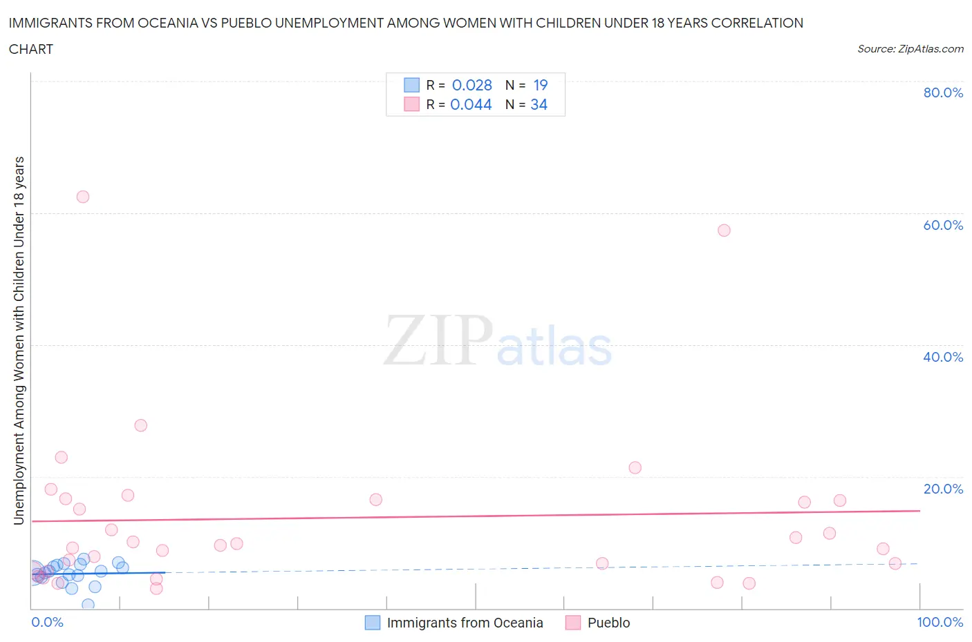 Immigrants from Oceania vs Pueblo Unemployment Among Women with Children Under 18 years