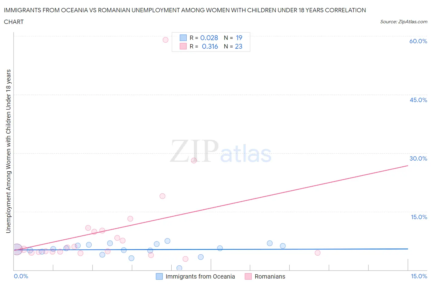 Immigrants from Oceania vs Romanian Unemployment Among Women with Children Under 18 years