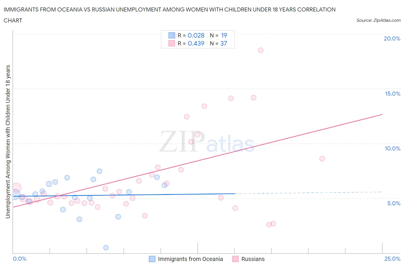 Immigrants from Oceania vs Russian Unemployment Among Women with Children Under 18 years