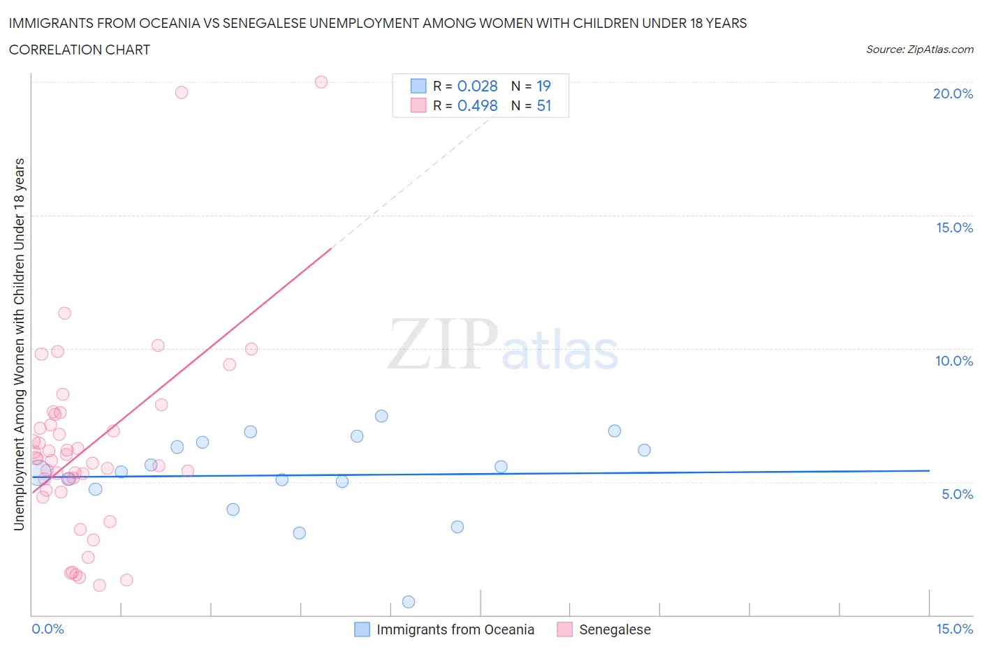 Immigrants from Oceania vs Senegalese Unemployment Among Women with Children Under 18 years