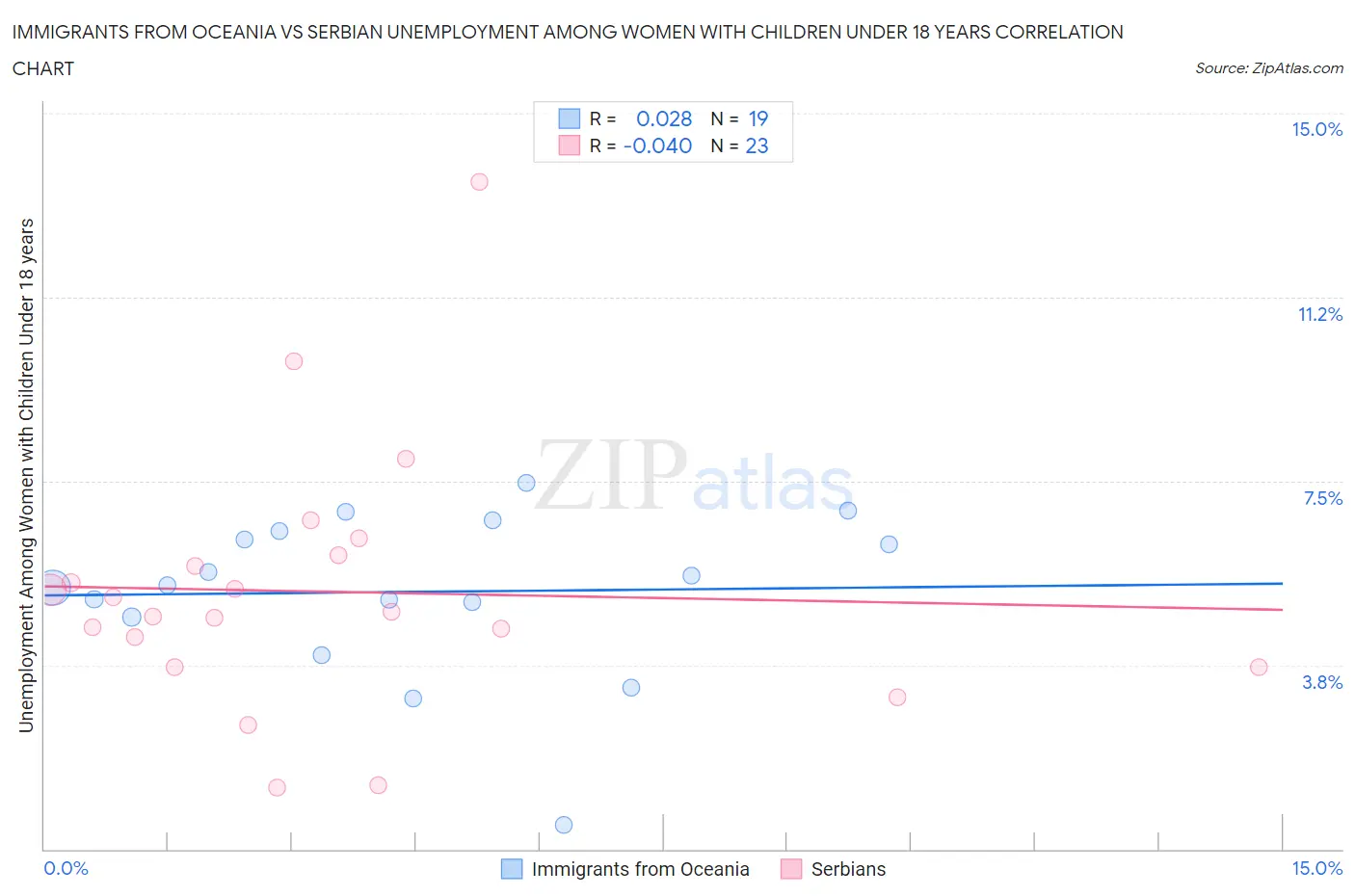 Immigrants from Oceania vs Serbian Unemployment Among Women with Children Under 18 years