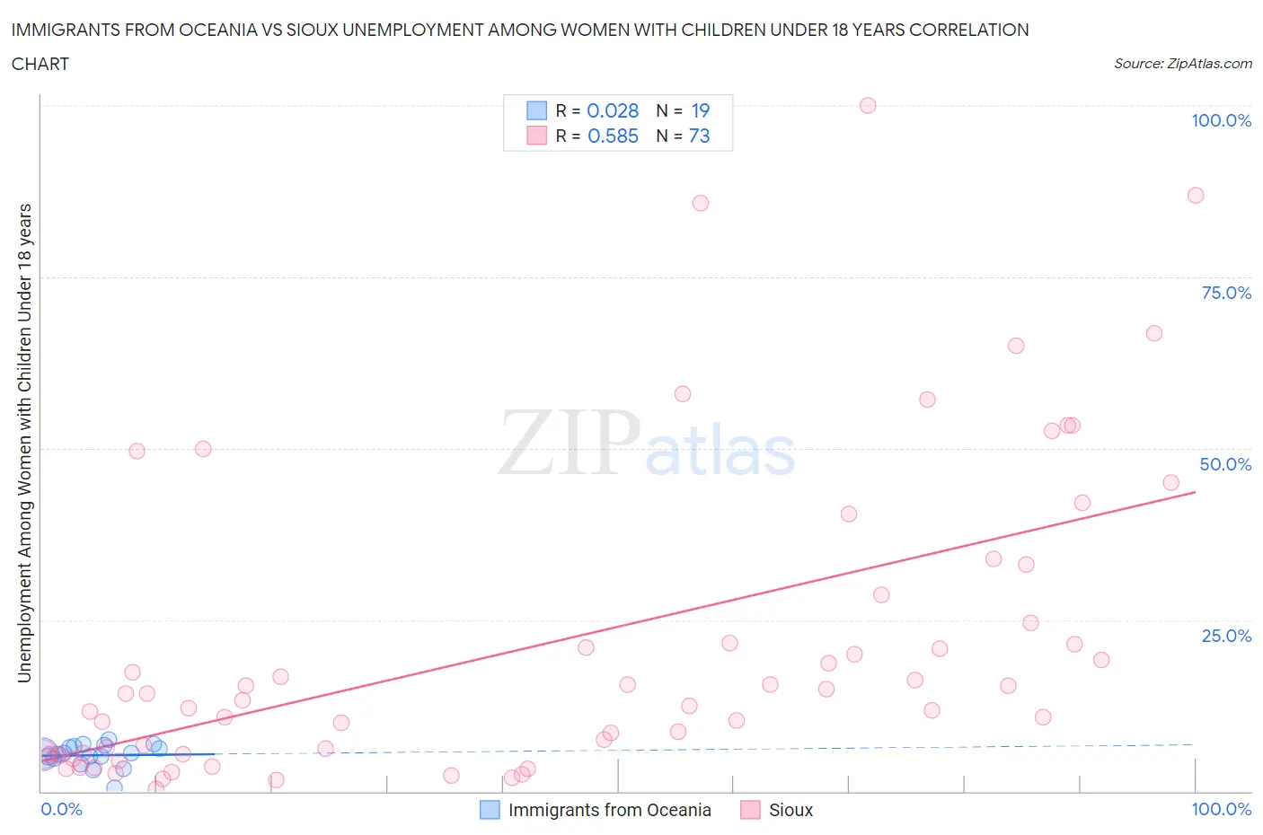 Immigrants from Oceania vs Sioux Unemployment Among Women with Children Under 18 years