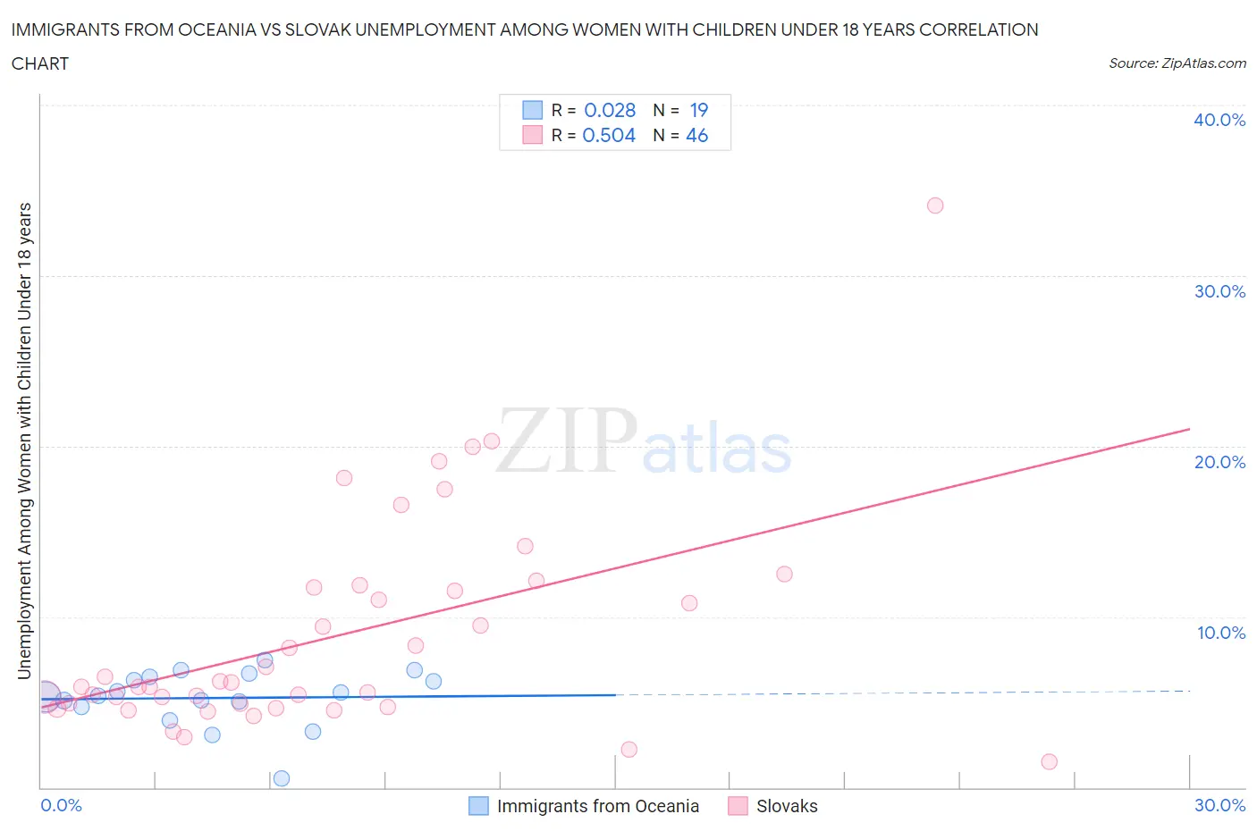 Immigrants from Oceania vs Slovak Unemployment Among Women with Children Under 18 years