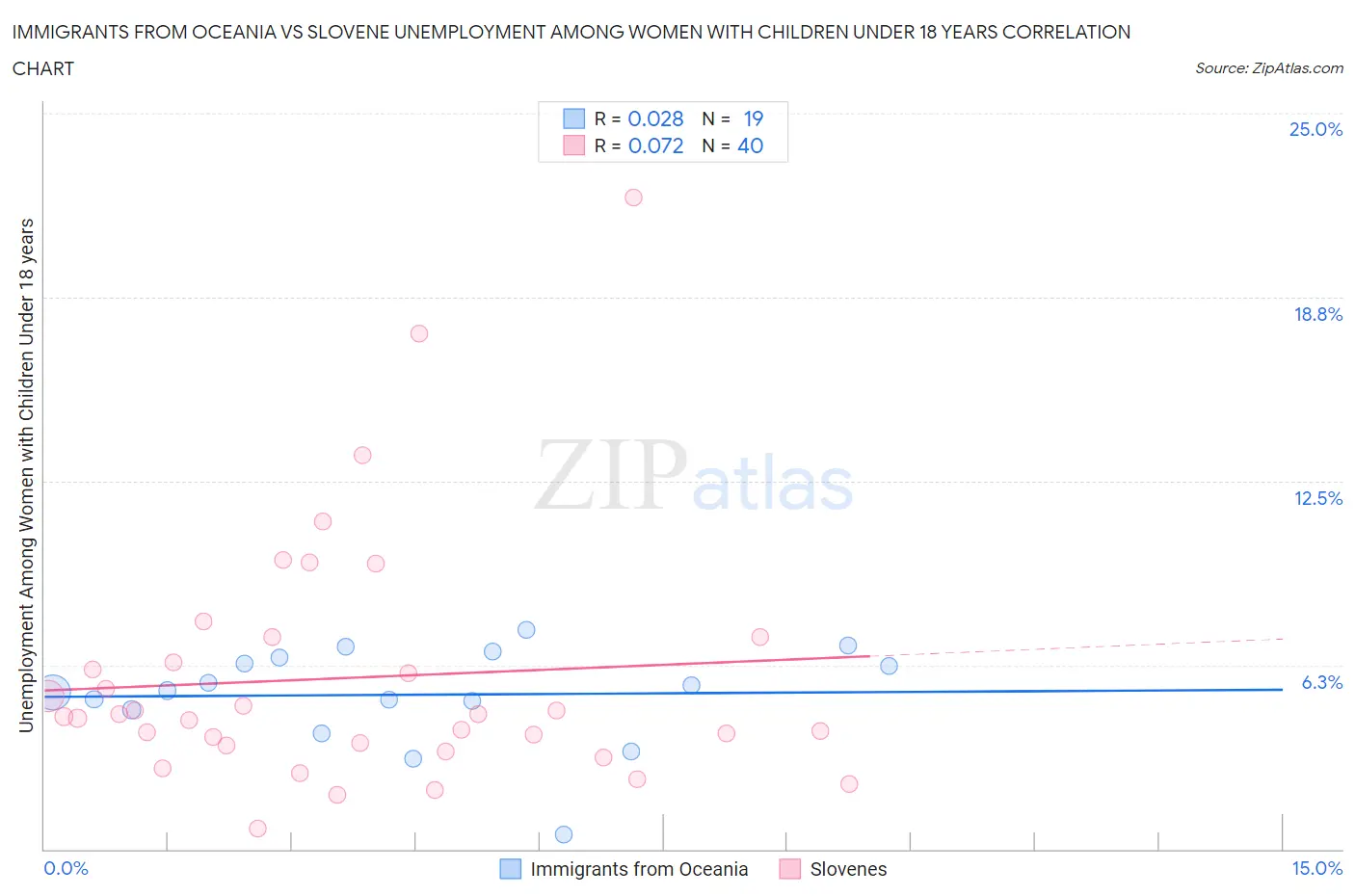 Immigrants from Oceania vs Slovene Unemployment Among Women with Children Under 18 years