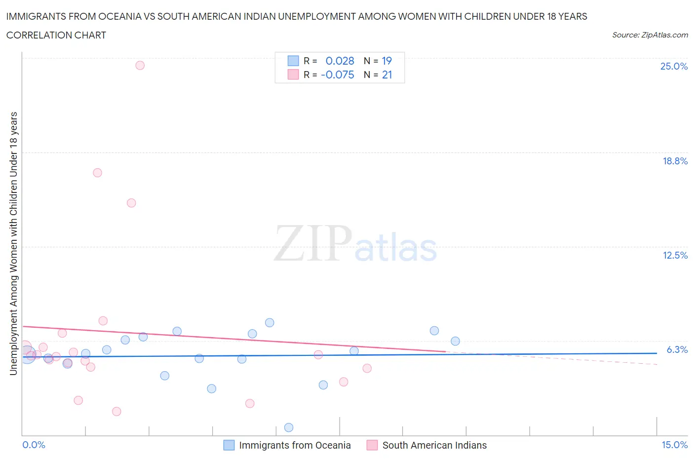 Immigrants from Oceania vs South American Indian Unemployment Among Women with Children Under 18 years