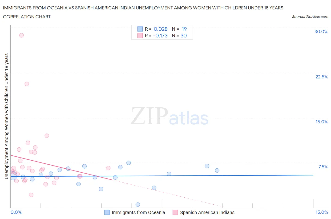 Immigrants from Oceania vs Spanish American Indian Unemployment Among Women with Children Under 18 years