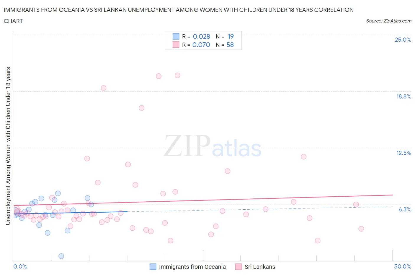 Immigrants from Oceania vs Sri Lankan Unemployment Among Women with Children Under 18 years